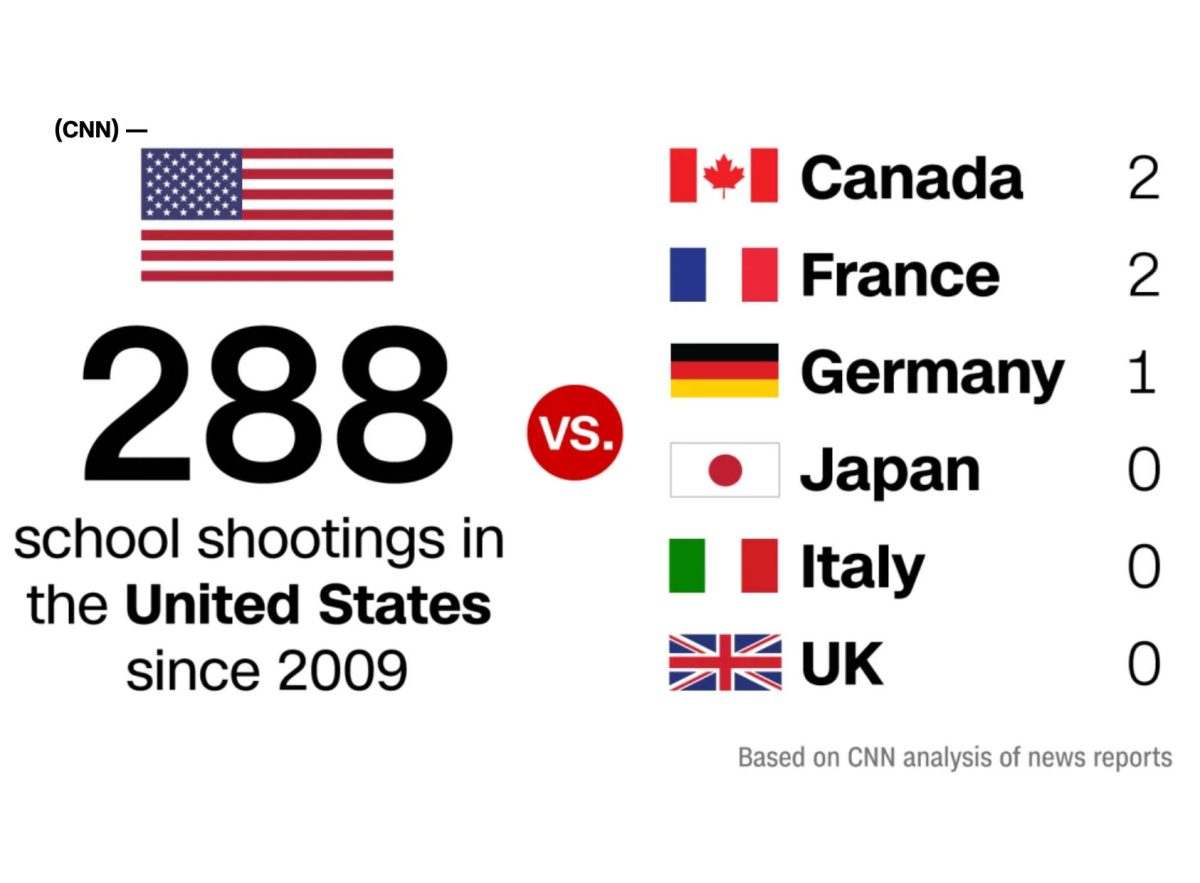 This CNN graphic compares numbers of school shootings in the US to other countries. Source: https://www.cnn.com/2018/05/21/us/school-shooting-us-versus-world-trnd/index.html