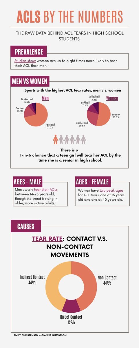 ACLs by the numbers