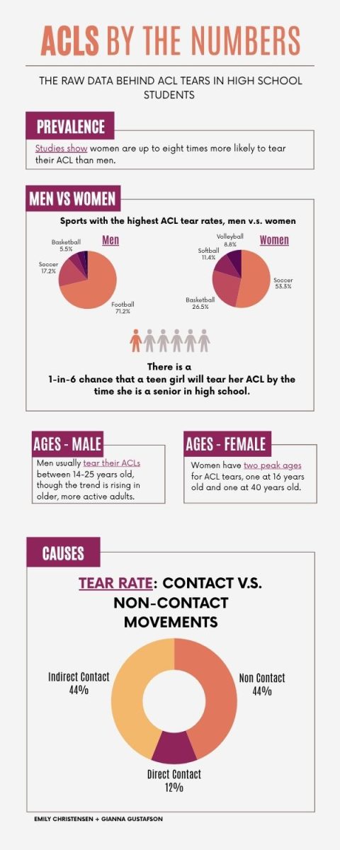 Infographic by Gianna Gustafson and Emily Christensen